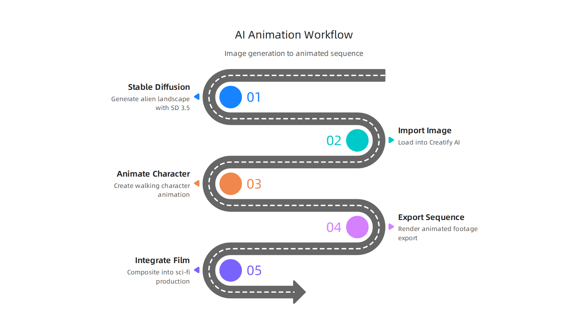 A visual representation of how Stability AI and Creatify AI can be integrated, showing a seamless workflow from image generation to animated sequences.