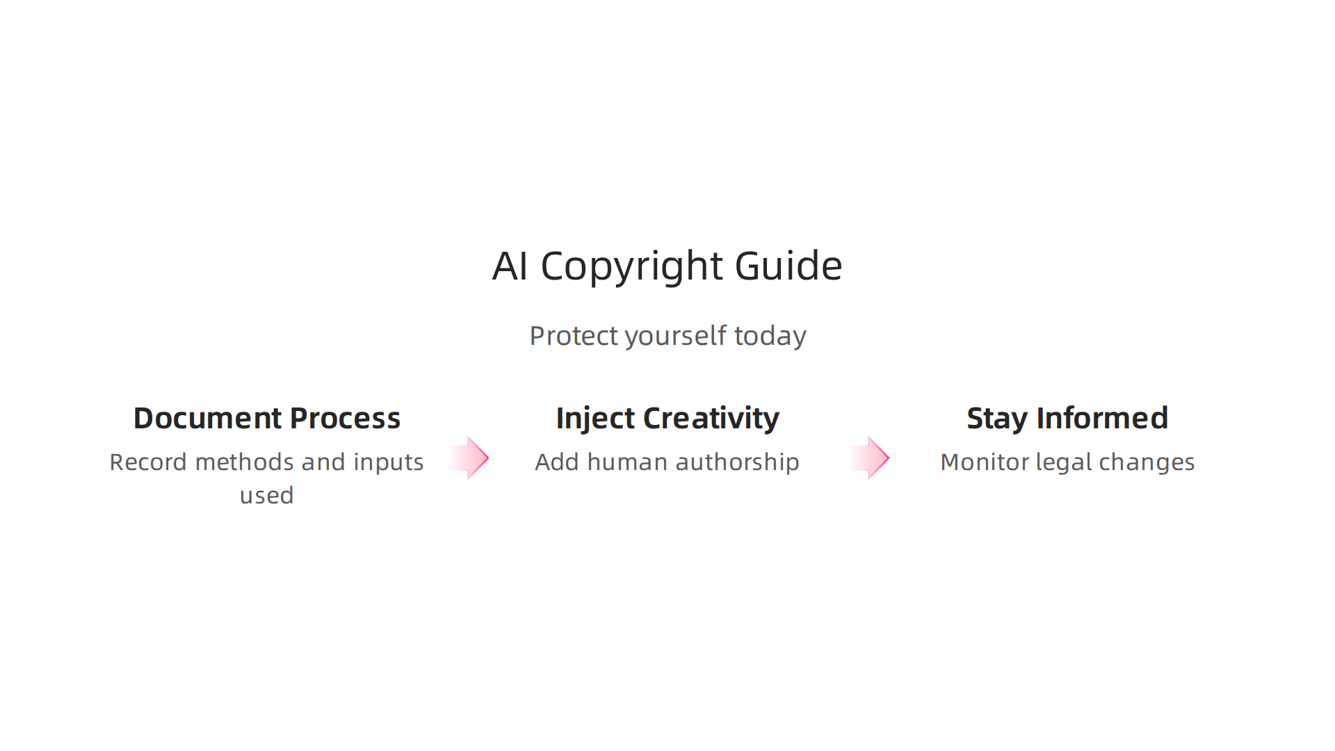 An infographic detailing steps filmmakers can take to protect their copyright when using AI tools, emphasizing documentation and human creativity.