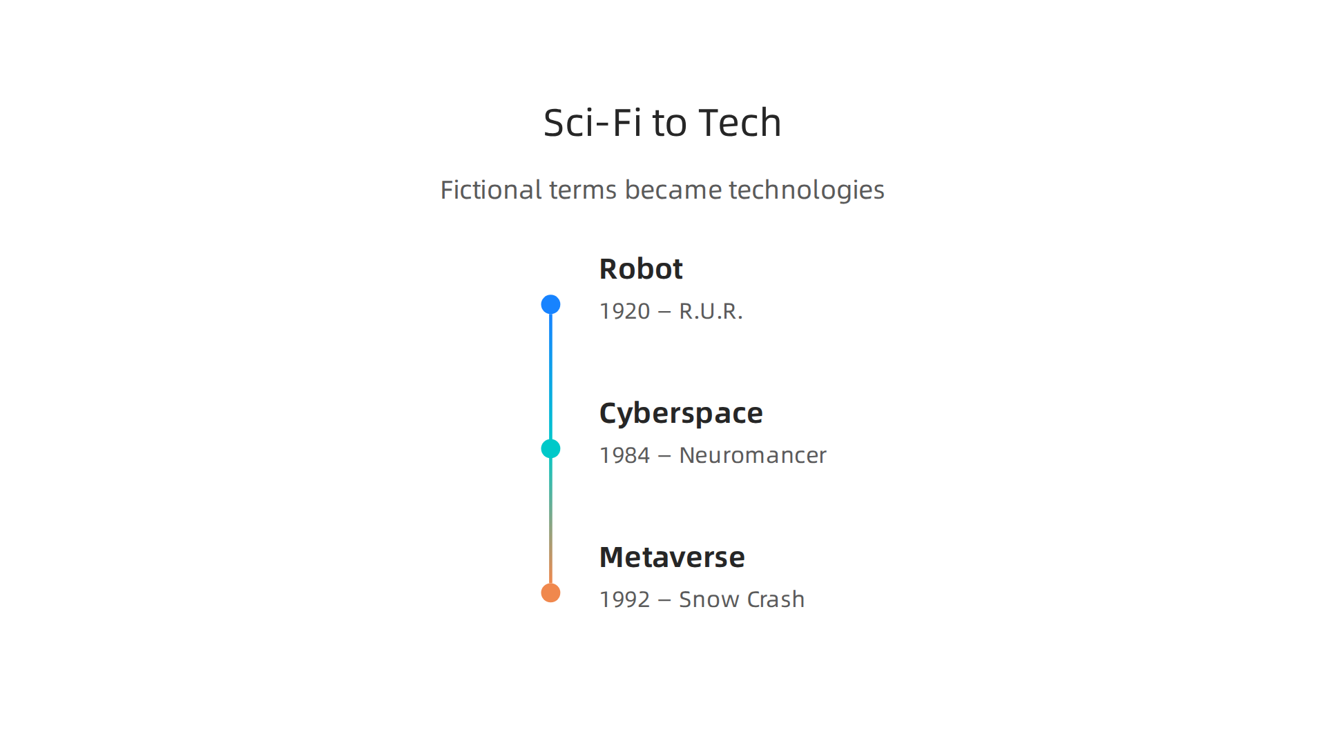 Key technology terms like 'robot,' 'cyberspace,' and 'metaverse' originated in science fiction and later became common real-world terminology, demonstrating imagination's influence on innovation.