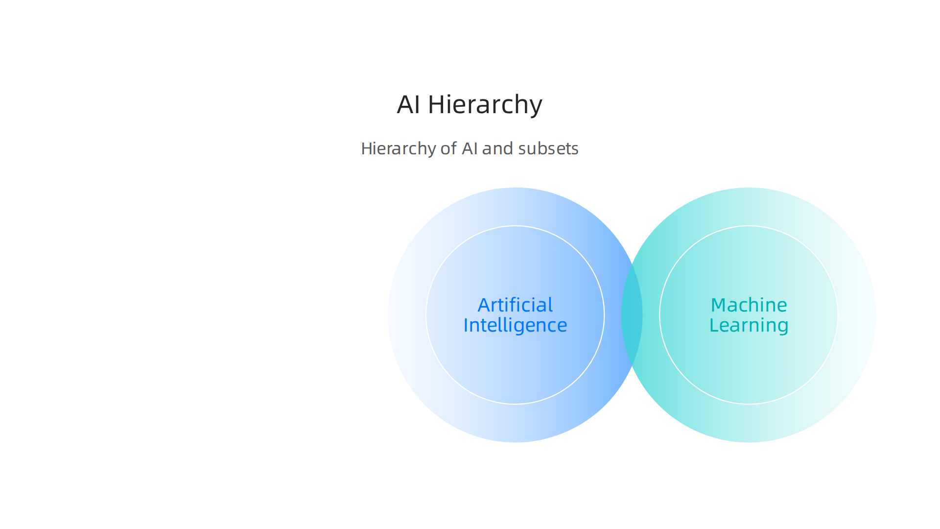 A hierarchical breakdown illustrating how Machine Learning, Deep Learning, and Foundation Models are subsets of Artificial Intelligence, as defined by expert classifications.