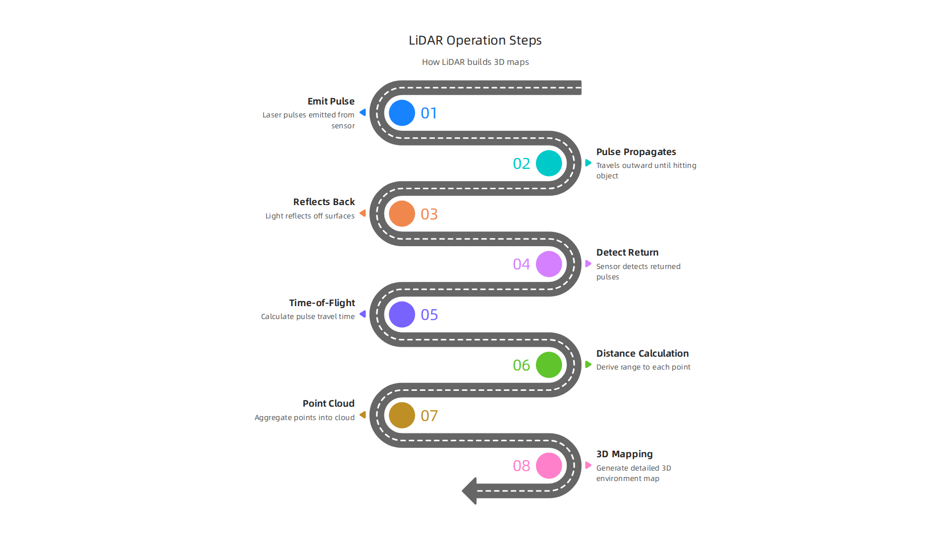 A visual breakdown of how LiDAR sensors use invisible lasers to create detailed 3D maps, enabling vehicles to 'see' their surroundings.