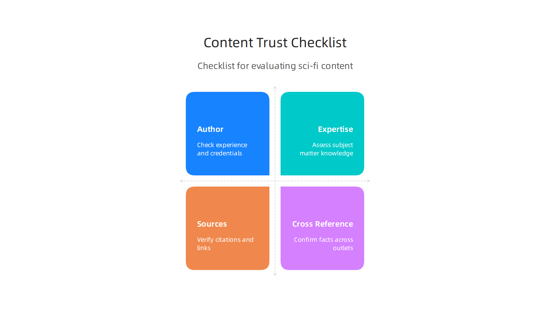 A practical checklist to evaluate sci-fi articles and news for experience, expertise, authoritativeness, and trustworthiness, inspired by Google's E-E-A-T principles.