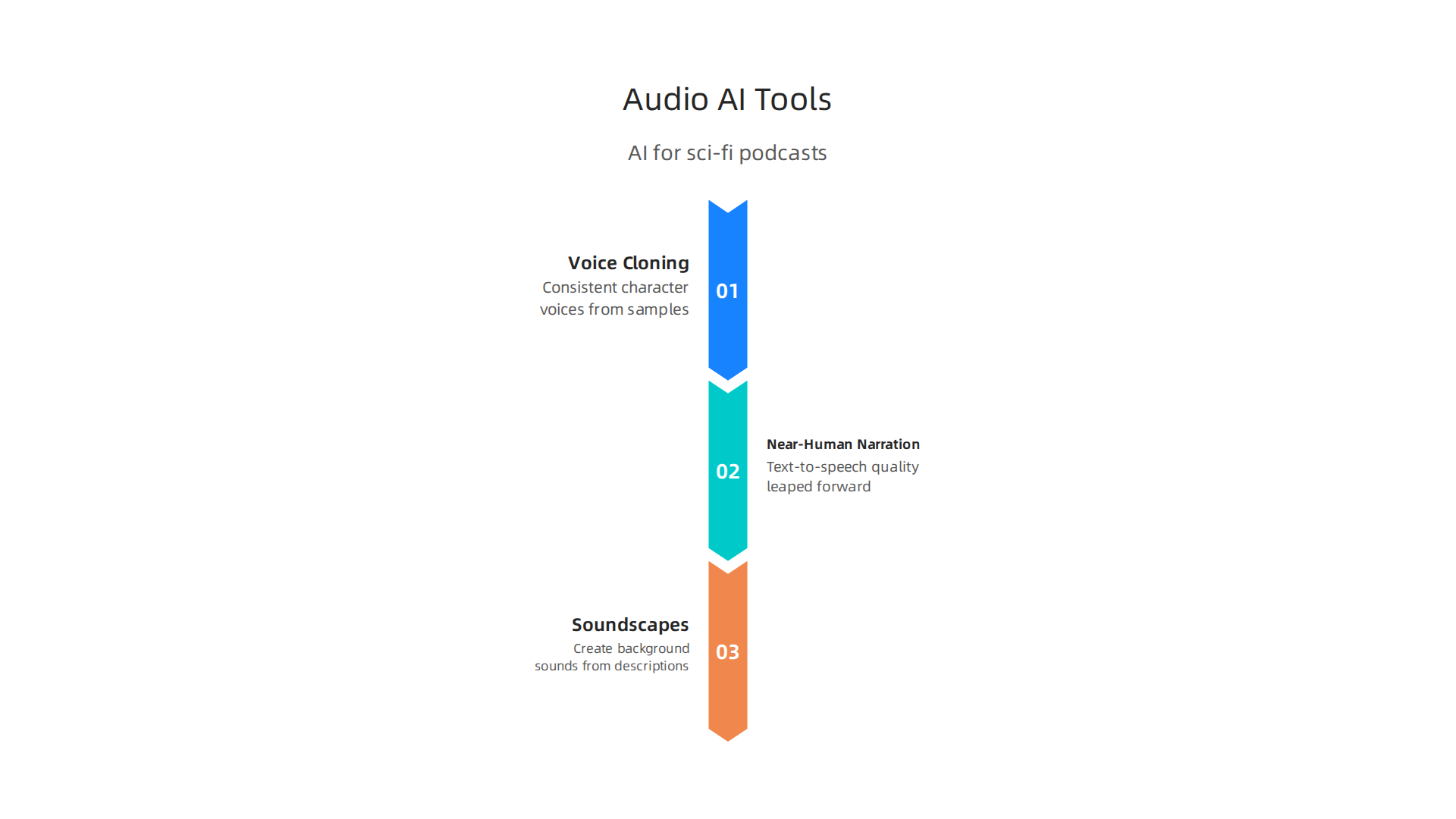 Overview of AI's role in creating rich audio experiences for sci-fi podcasts.
