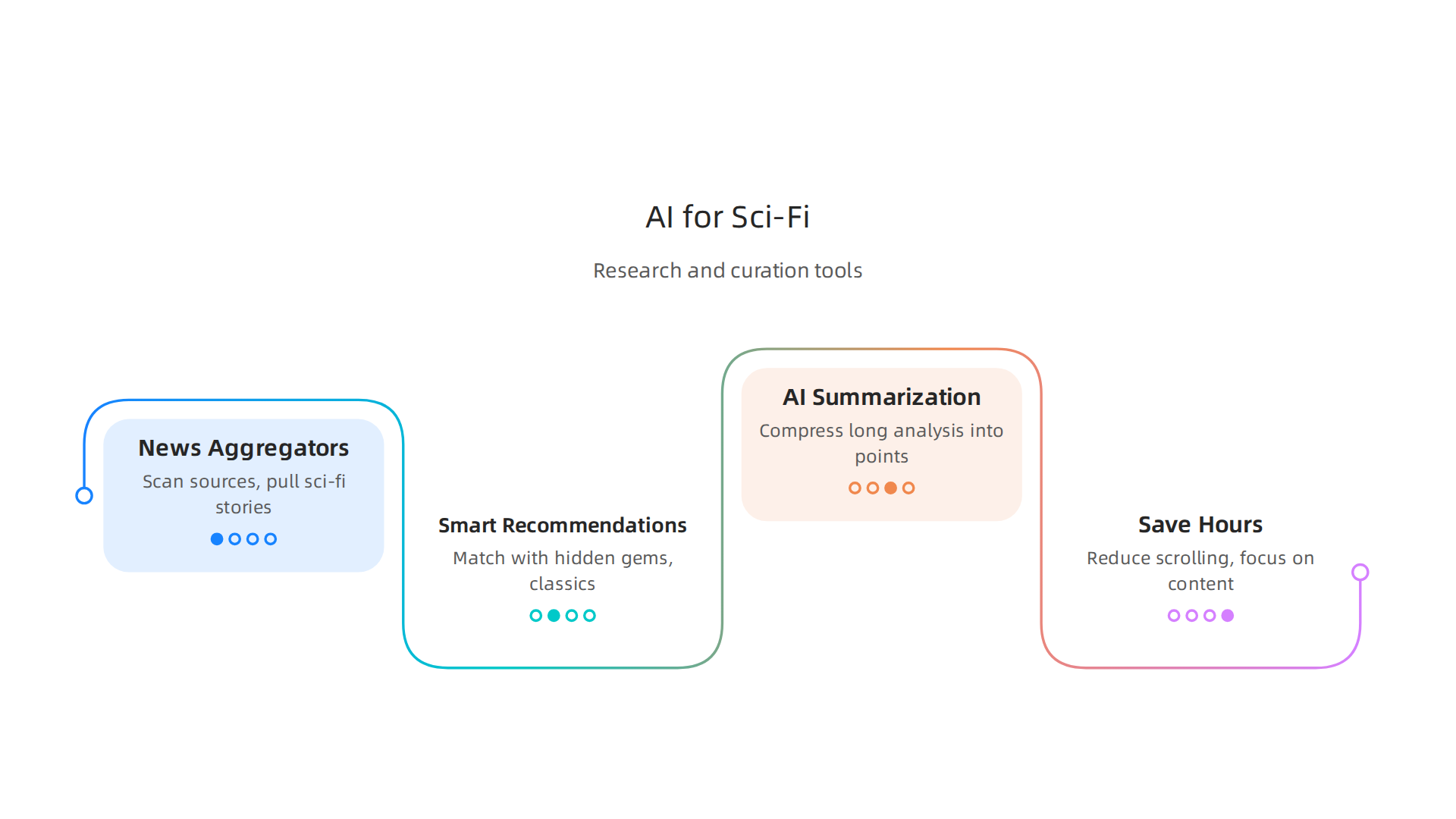 Visual guide to how AI helps sci-fi enthusiasts research and curate content effectively.