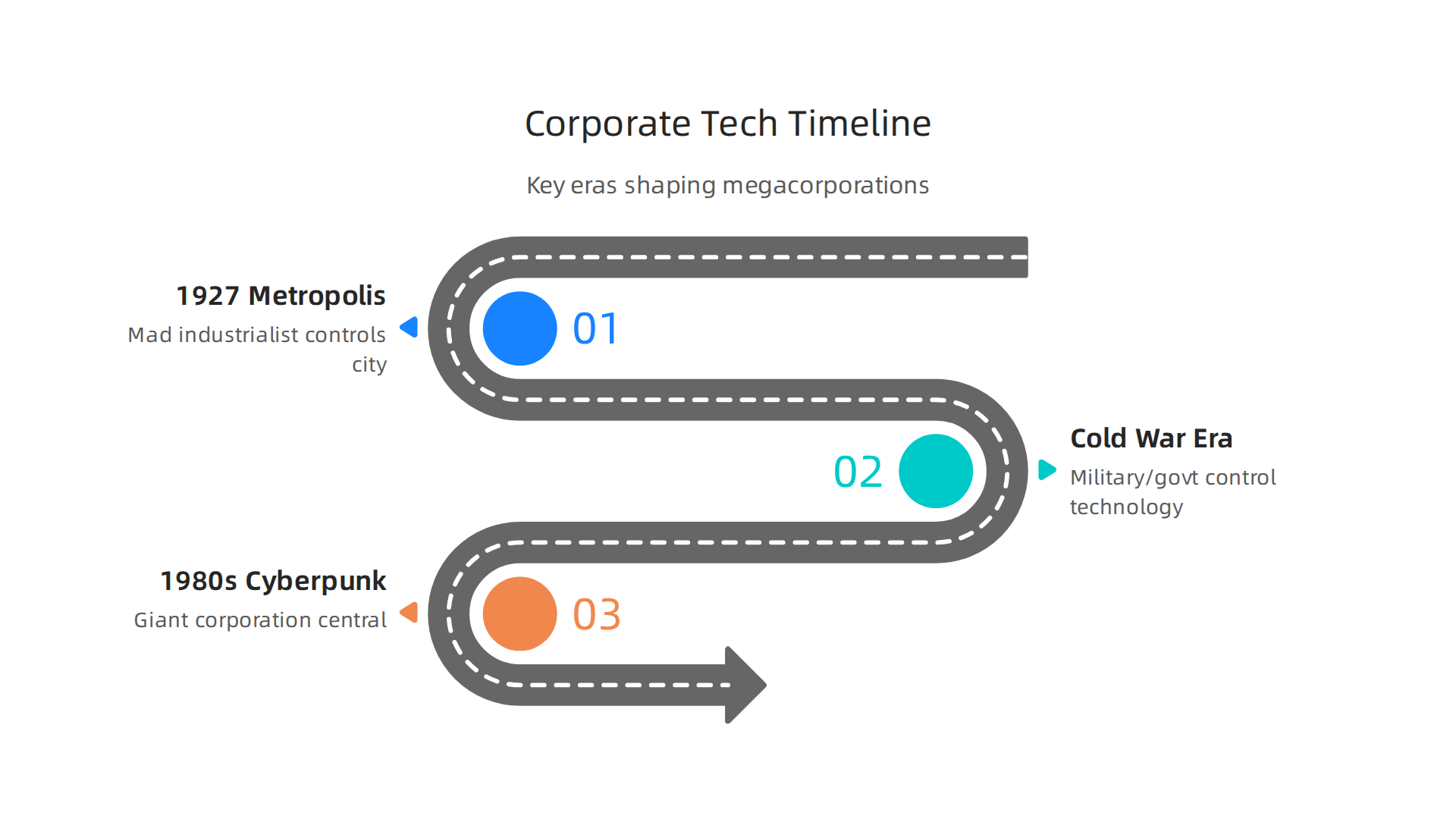 A timeline illustrating the key eras and films that shaped corporate technology themes in science fiction cinema.