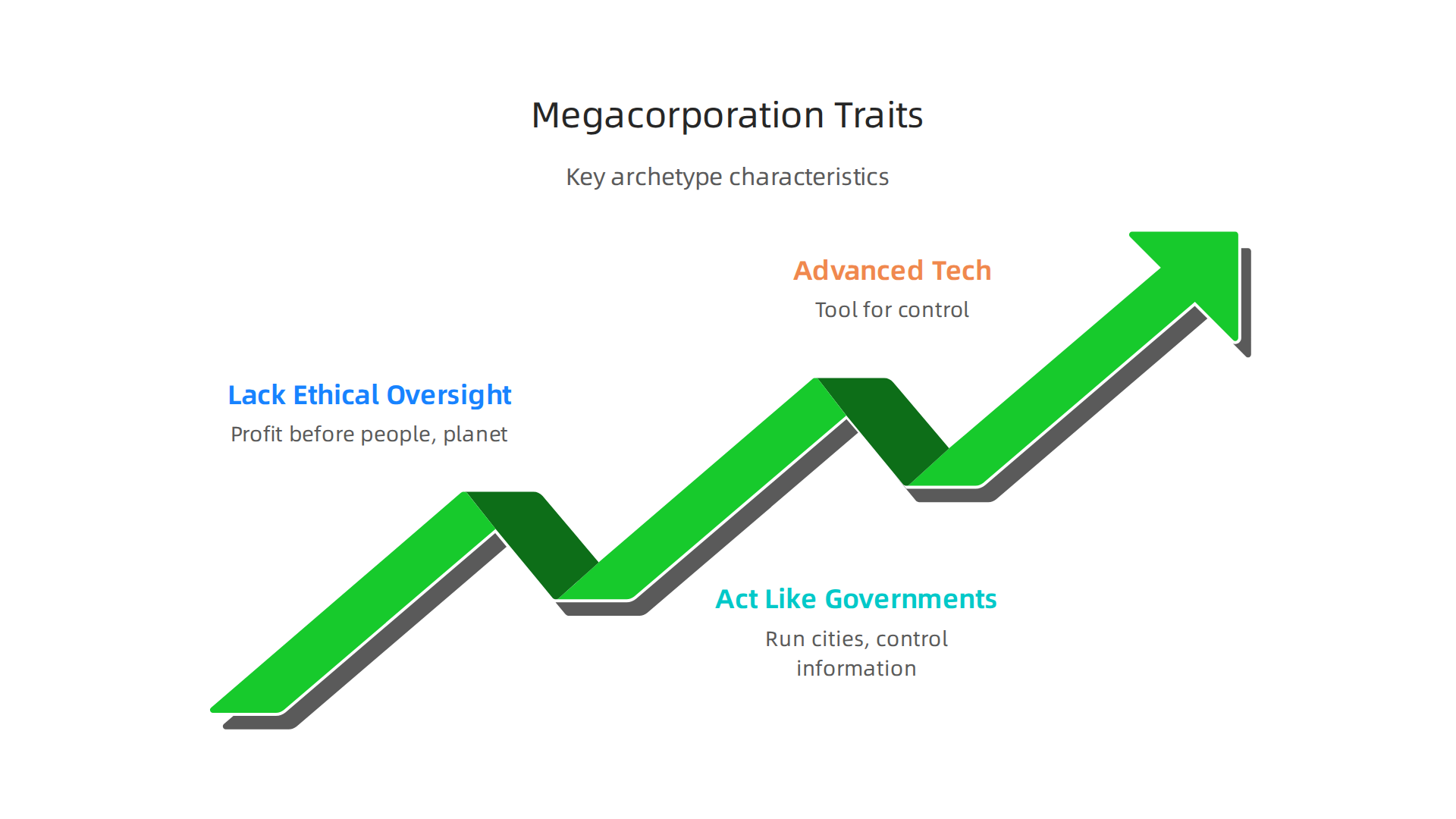Key characteristics that define the fictional megacorporation archetype in science fiction films.
