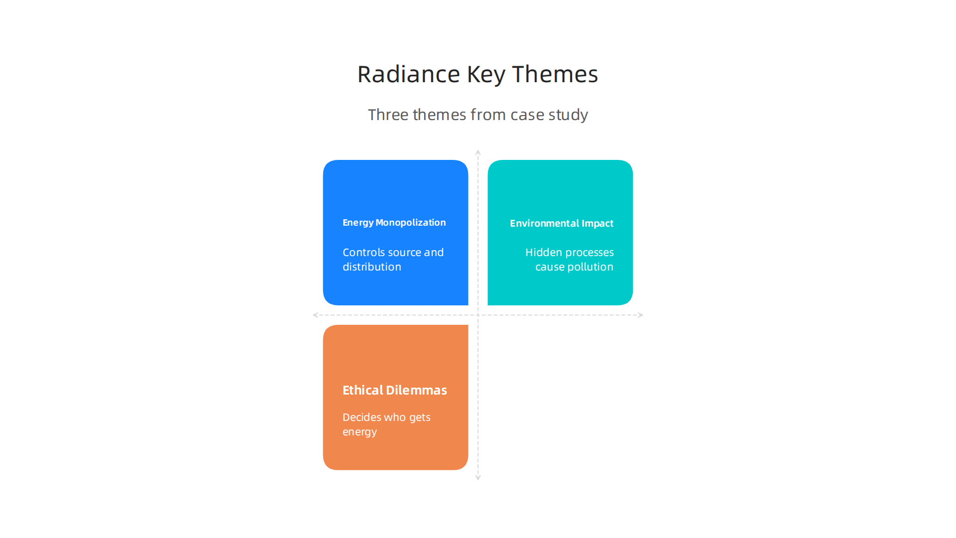 The three key themes explored in the fictional case study of Radiance Technologies as an energy giant.