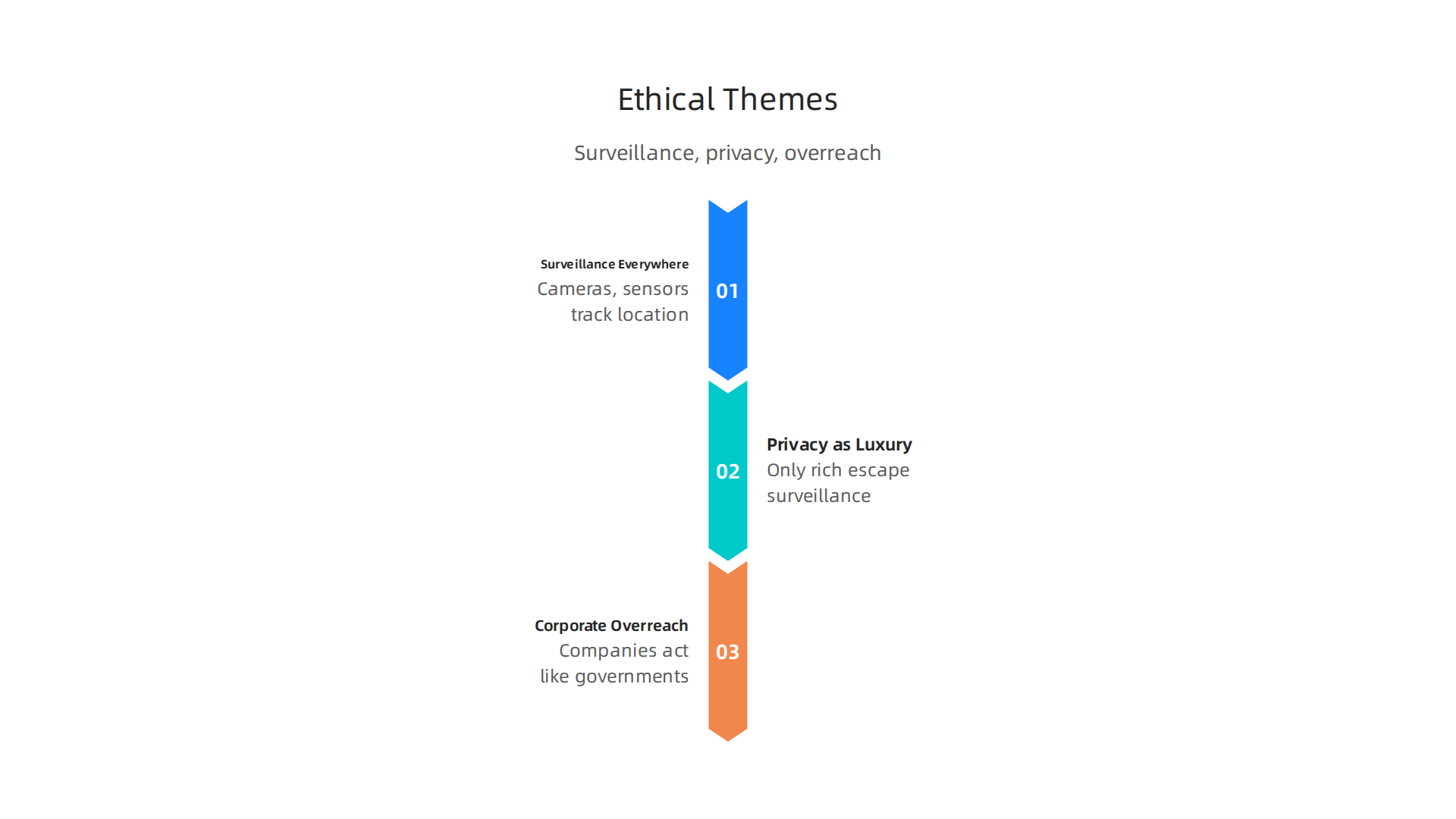 Three critical ethical themes frequently explored in science fiction narratives about corporate technology.