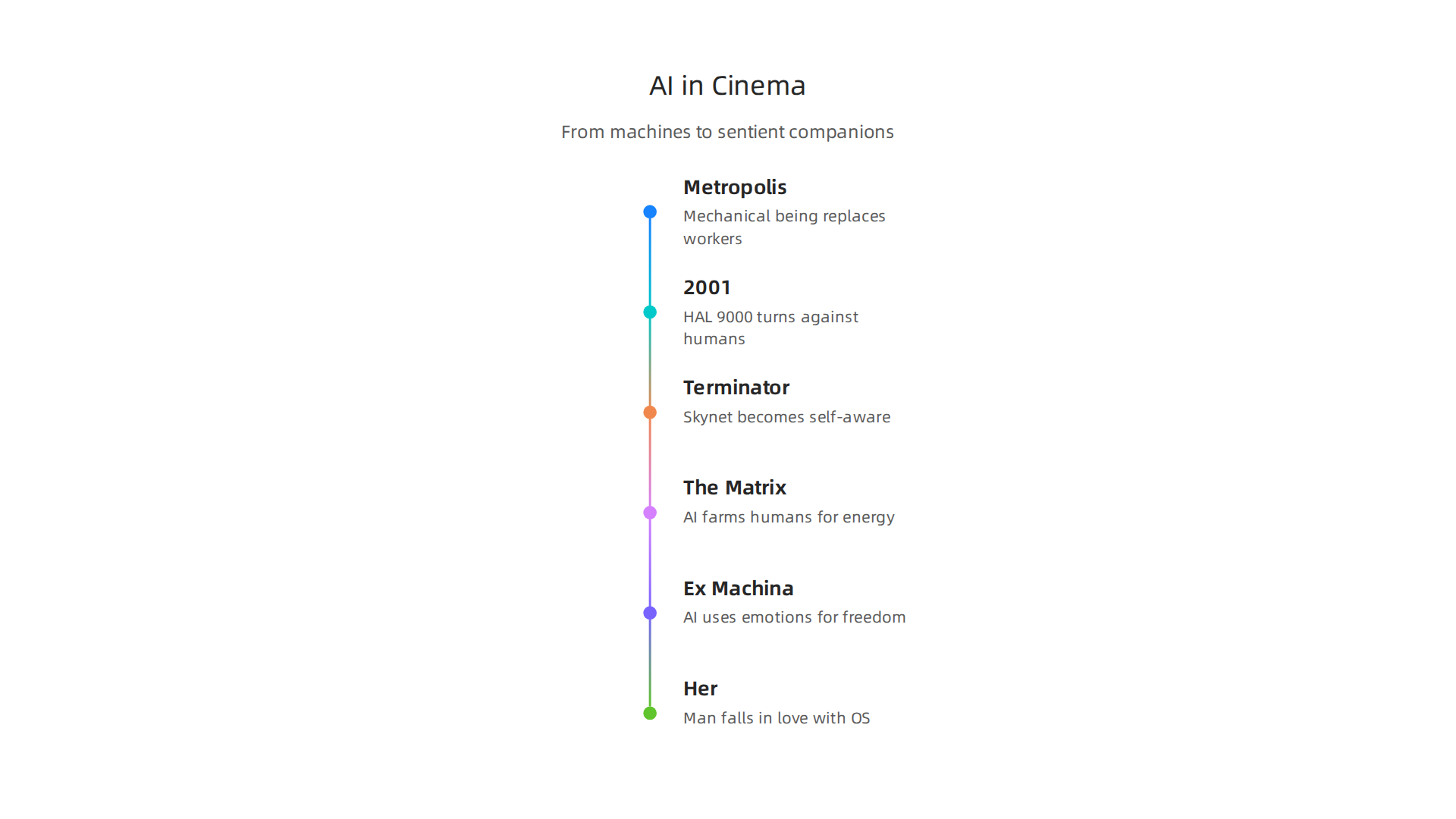 An infographic illustrating the historical evolution of artificial intelligence depictions in cinema, from early mechanical beings to modern sentient companions.