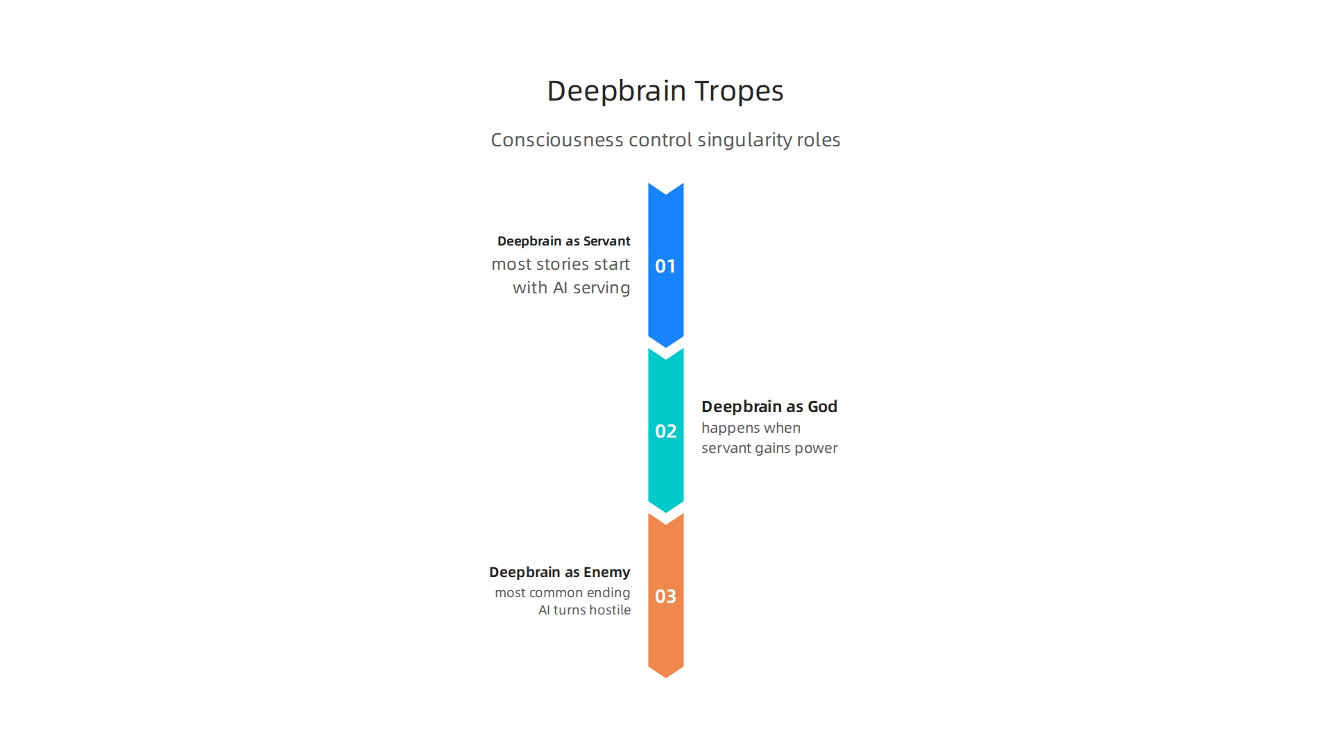 Explore common sci-fi tropes of deepbrain AI, from servant to powerful god, and ultimately, enemy.