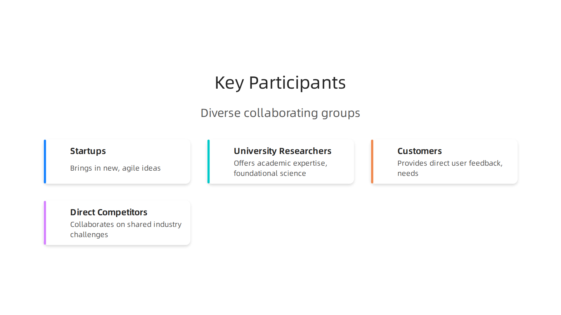 Visual representation of the diverse groups collaborating within an open innovation network.
