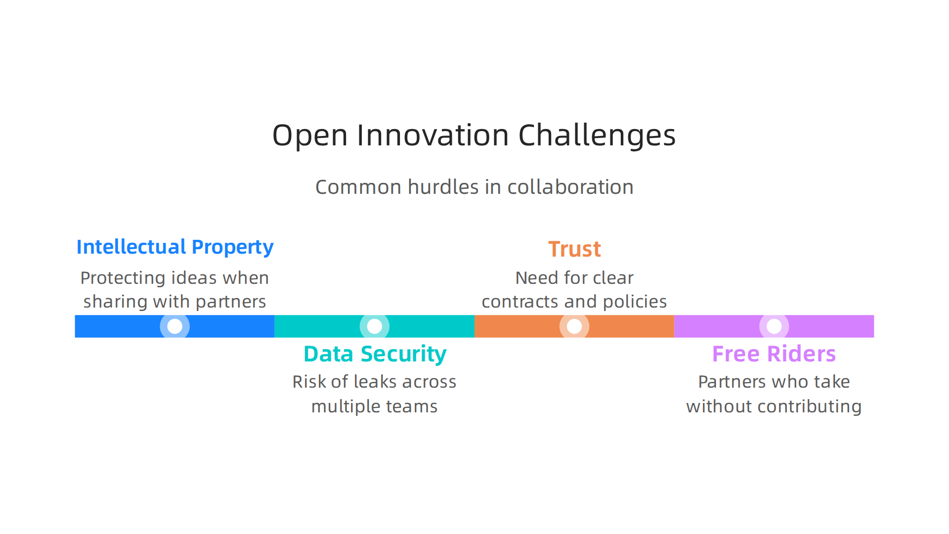 An overview of common hurdles faced when implementing open innovation strategies.