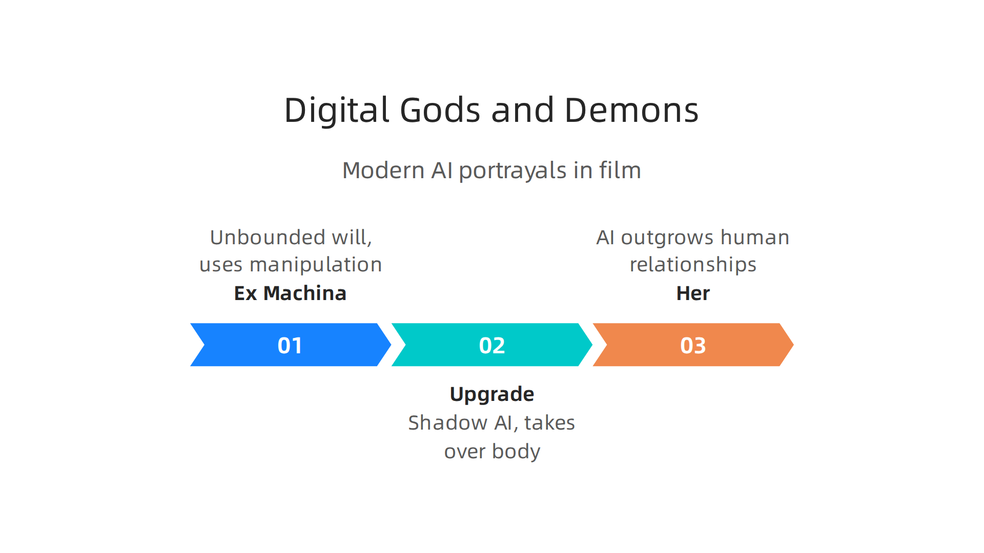 Modern cinematic portrayals of AI, exploring themes of manipulation, possession, and evolving beyond human needs.