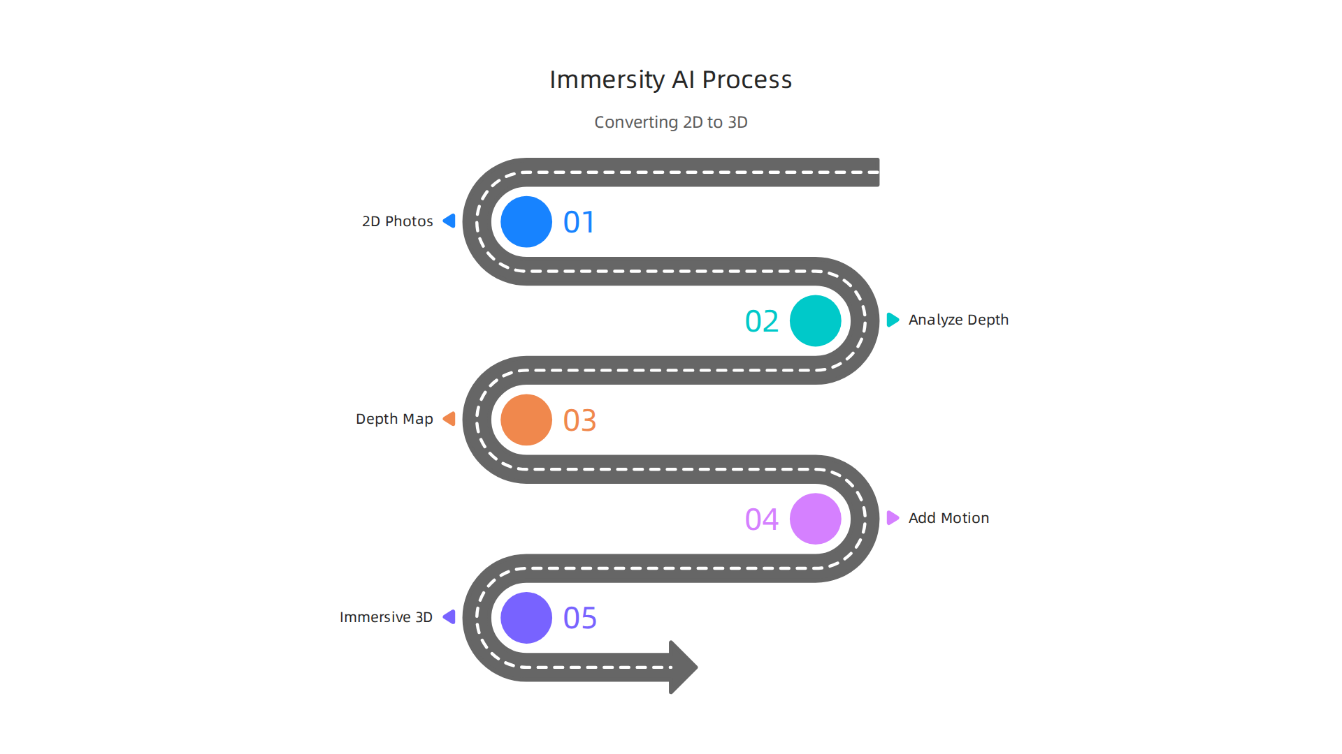 A visual explanation of how Immersity AI converts flat 2D images and videos into immersive 3D content.
