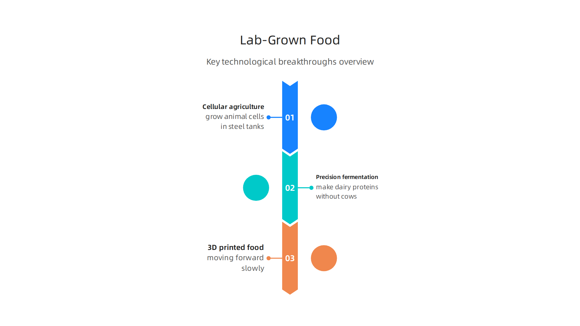 An infographic outlining the key technological breakthroughs in creating lab-grown food.