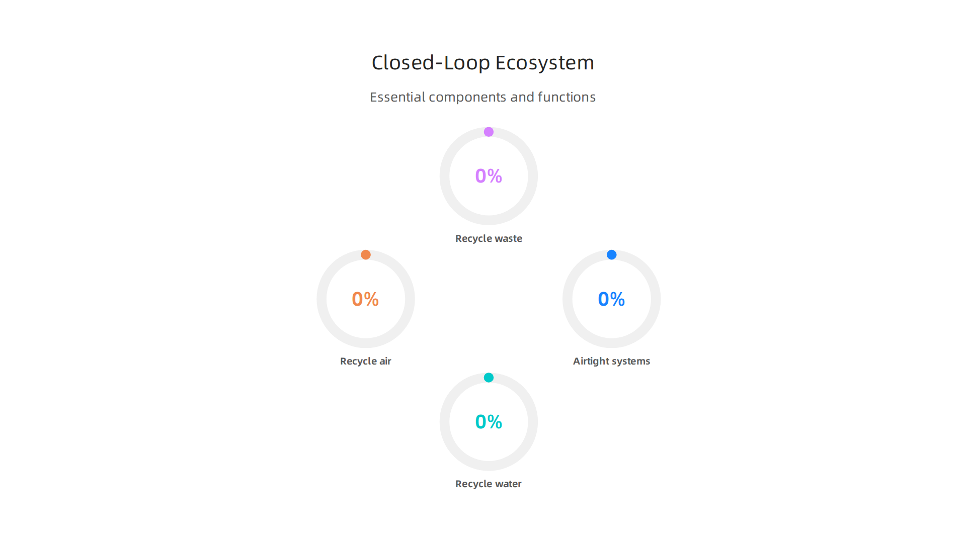 An infographic depicting the essential components and functions of a closed-loop ecosystem for sustainable space agriculture.
