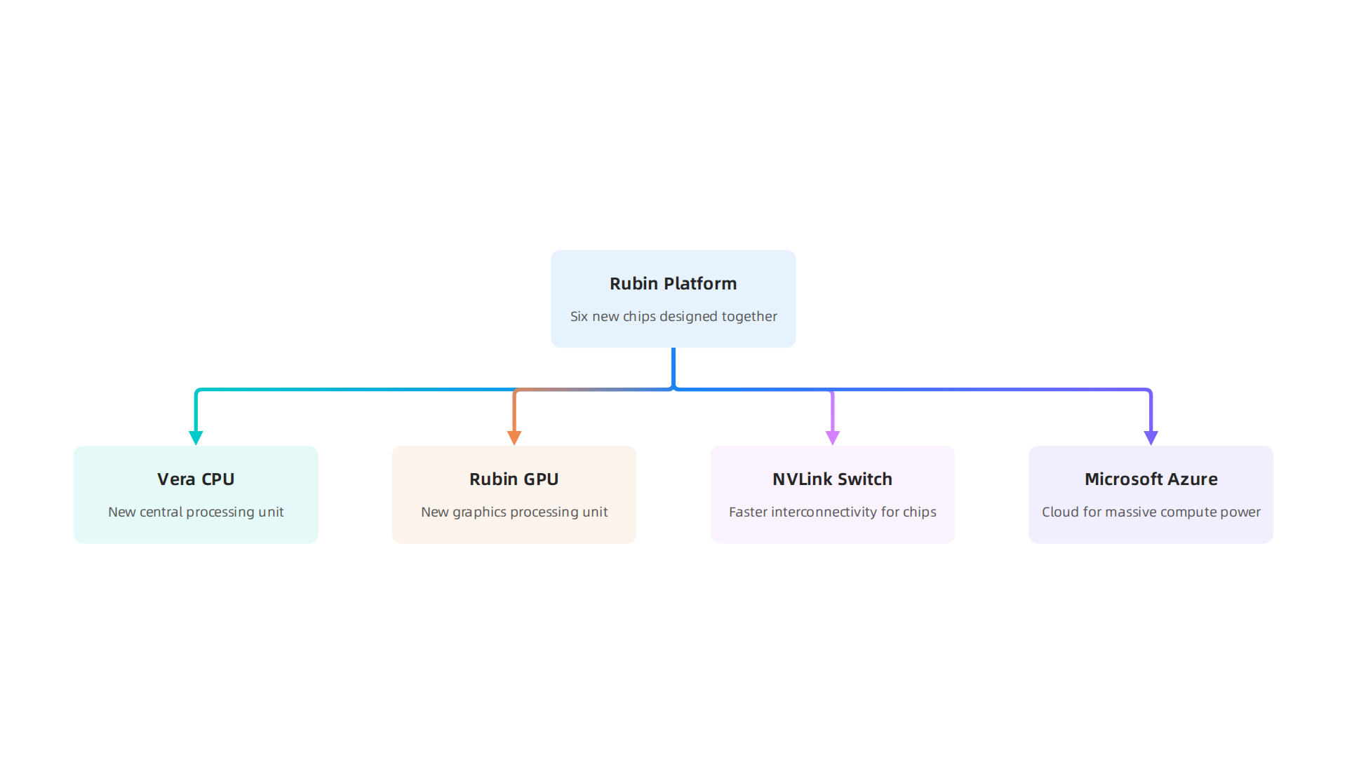 Visual breakdown of the Nvidia Rubin platform's core components designed for massive AI computation.