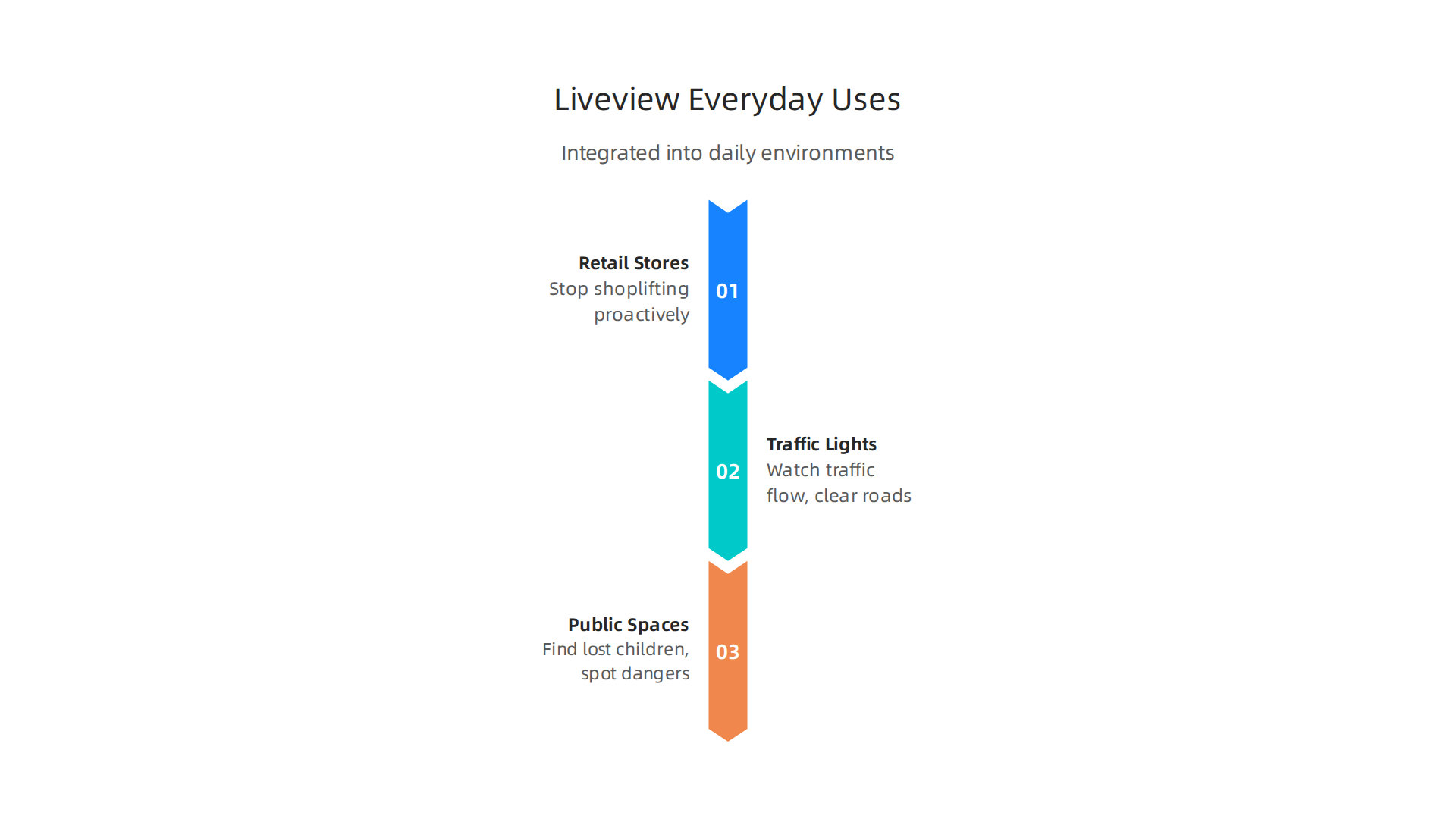 Liveview Technologies' surveillance systems are integrated into various everyday environments to enhance security and operational efficiency.