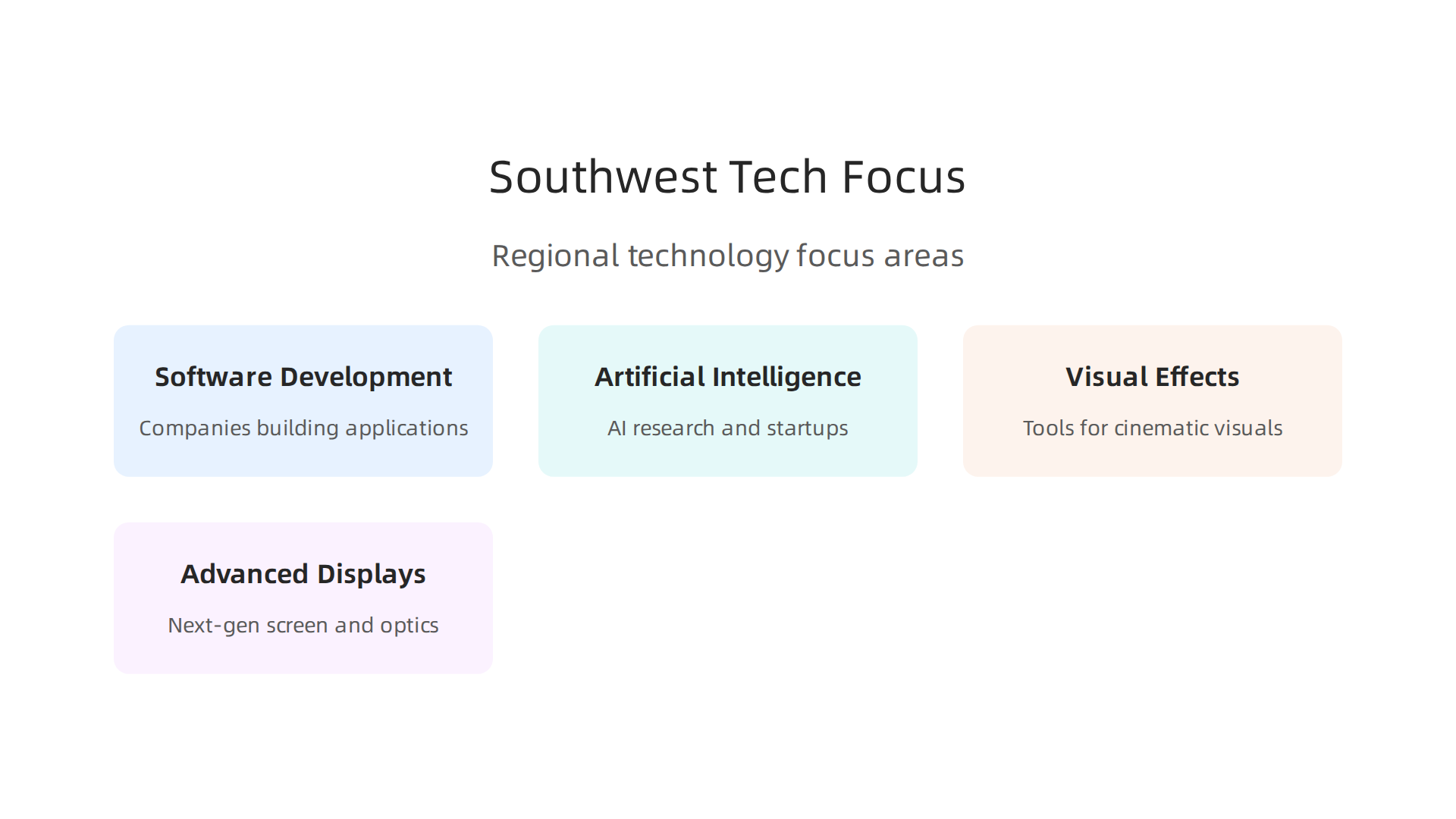 An infographic illustrating diverse technology focus areas emerging in the Southwest's tech hubs, from software to advanced display systems.