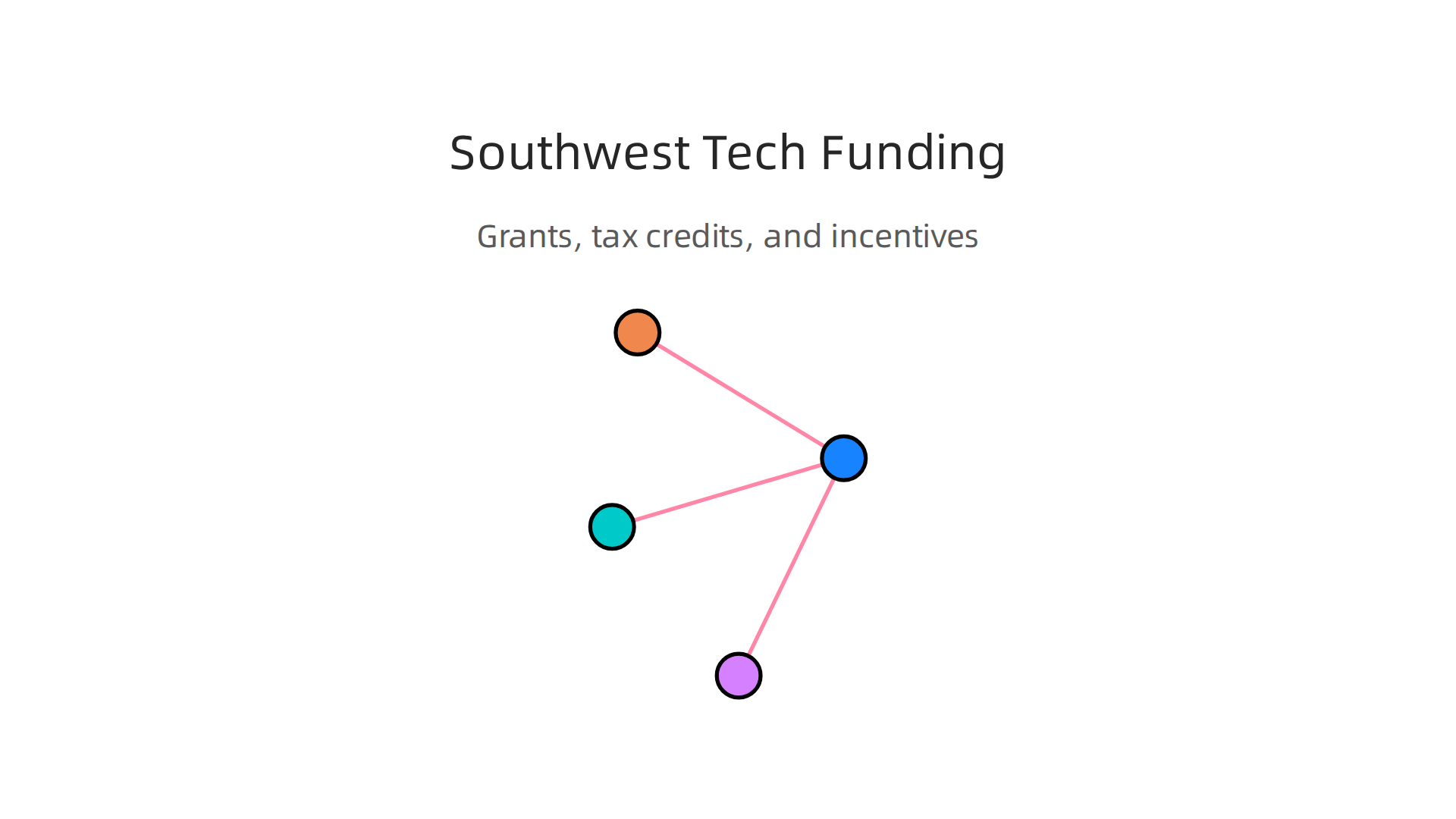 An infographic detailing the various funding, grants, and policy programs that drive technological innovation in the Southwest.