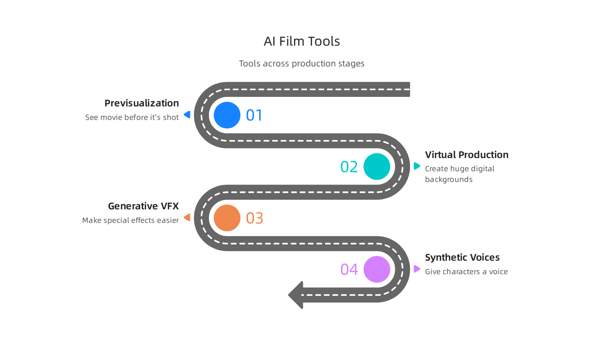 An overview of how AI tools, from previsualization to generative VFX, are transforming the production of sci-fi films.