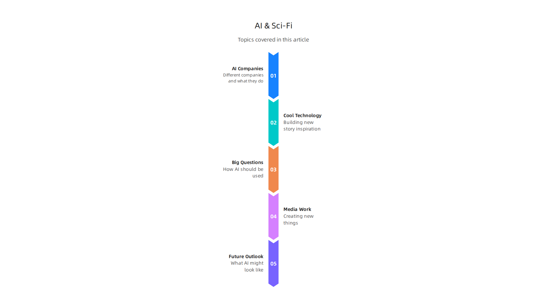 An overview of topics covered in this article, highlighting how emerging AI companies intersect with science fiction.