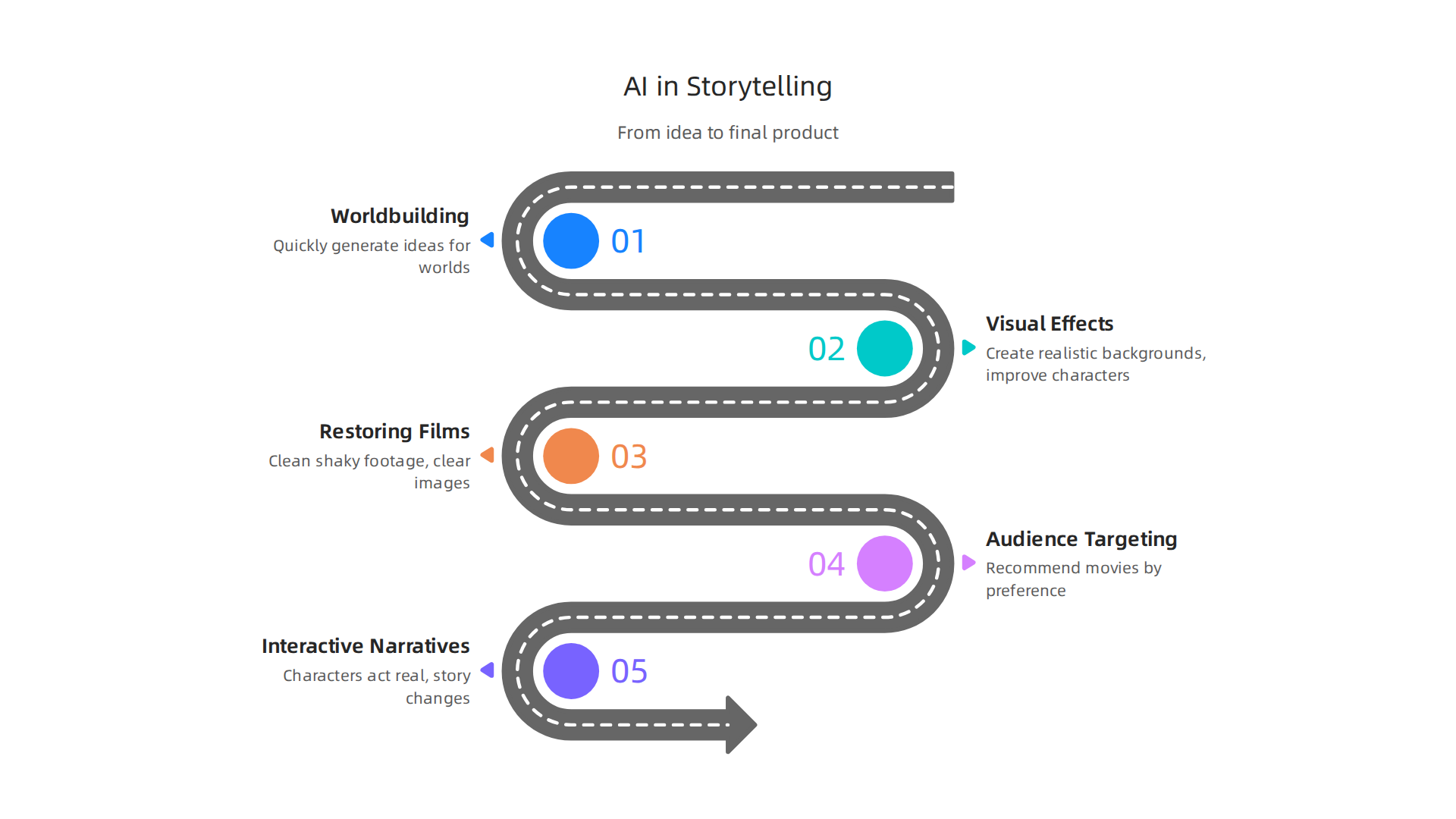 Visualizing how AI assists in various stages of storytelling, from worldbuilding to visual effects and audience engagement.