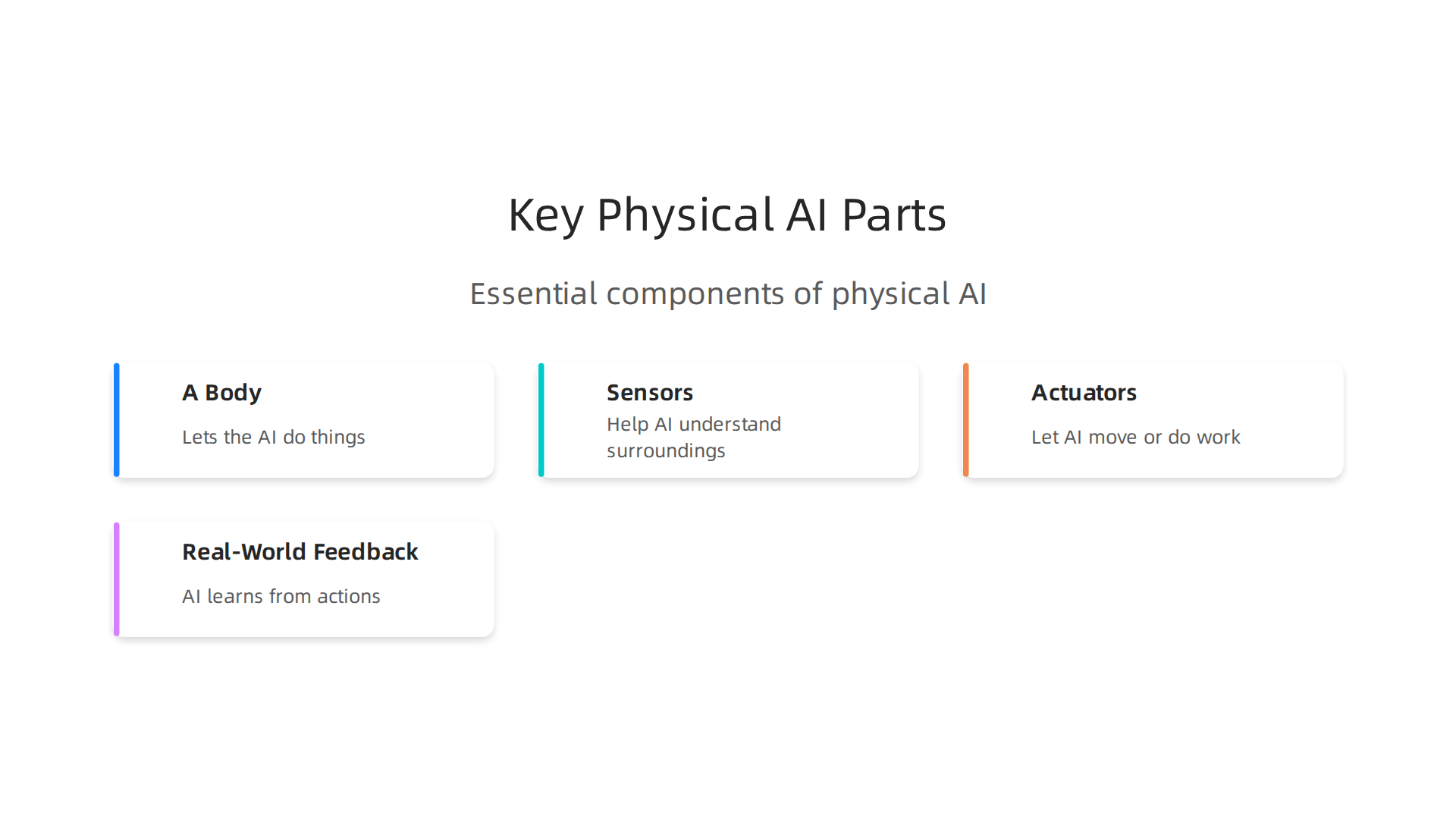An infographic illustrating the essential components that define physical AI systems.