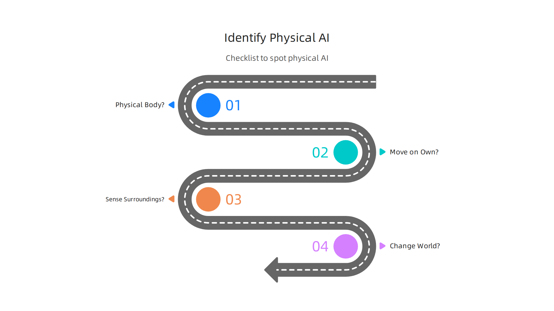 A checklist of questions to determine if a system qualifies as physical AI.