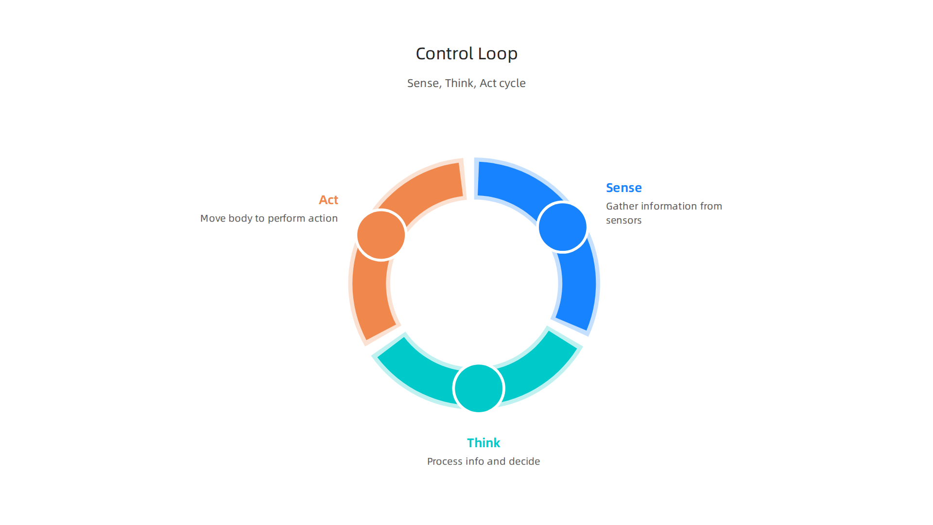 Diagram showing the continuous feedback loop of sense, think, and act in physical AI systems.